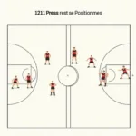 Basketball court diagram illustrating the 1211 press defense setup