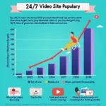 24/7 Video Site Popularity Growth