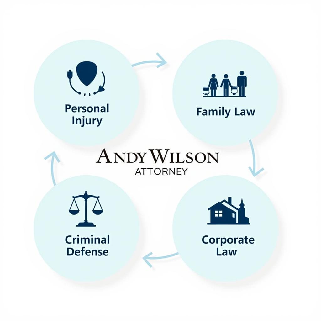 Andy Wilson Attorney Specializations