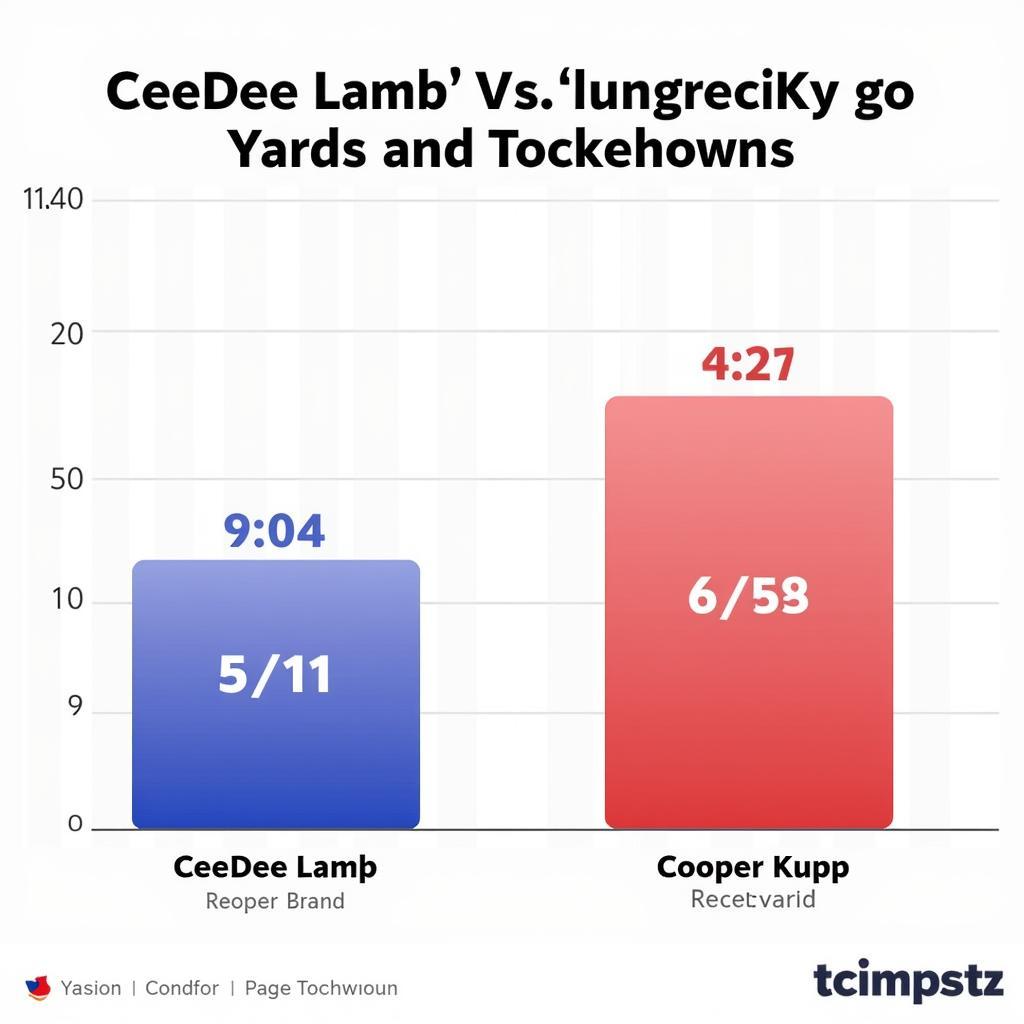 CeeDee Lamb and Cooper Kupp Receiving Stats Comparison