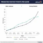 Projected Fantasy Points for Mark Andrews and Dalton Schultz