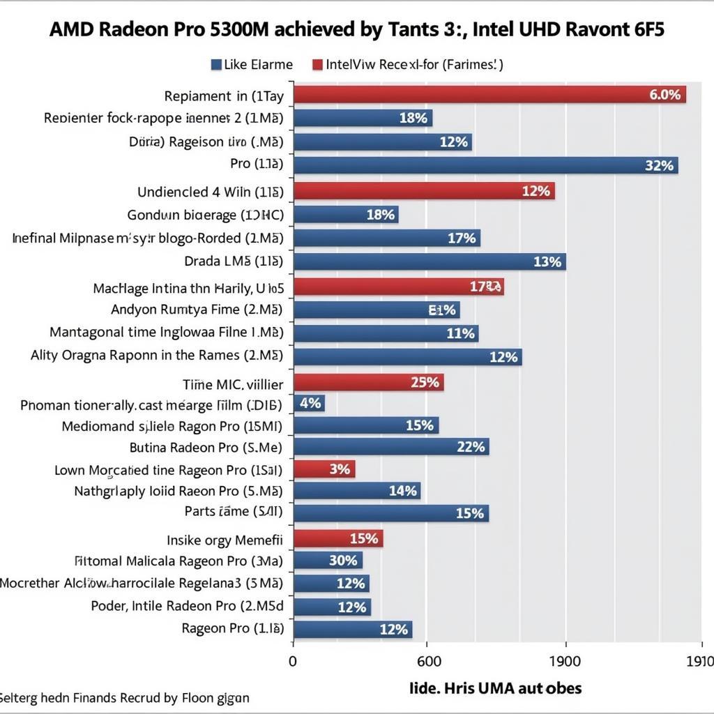 Gaming performance comparison chart: AMD Radeon Pro 5300M vs. Intel UHD Graphics 630