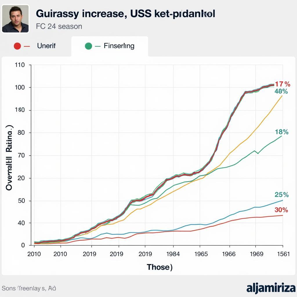 Graph depicting Guirassy's projected growth in FC 24