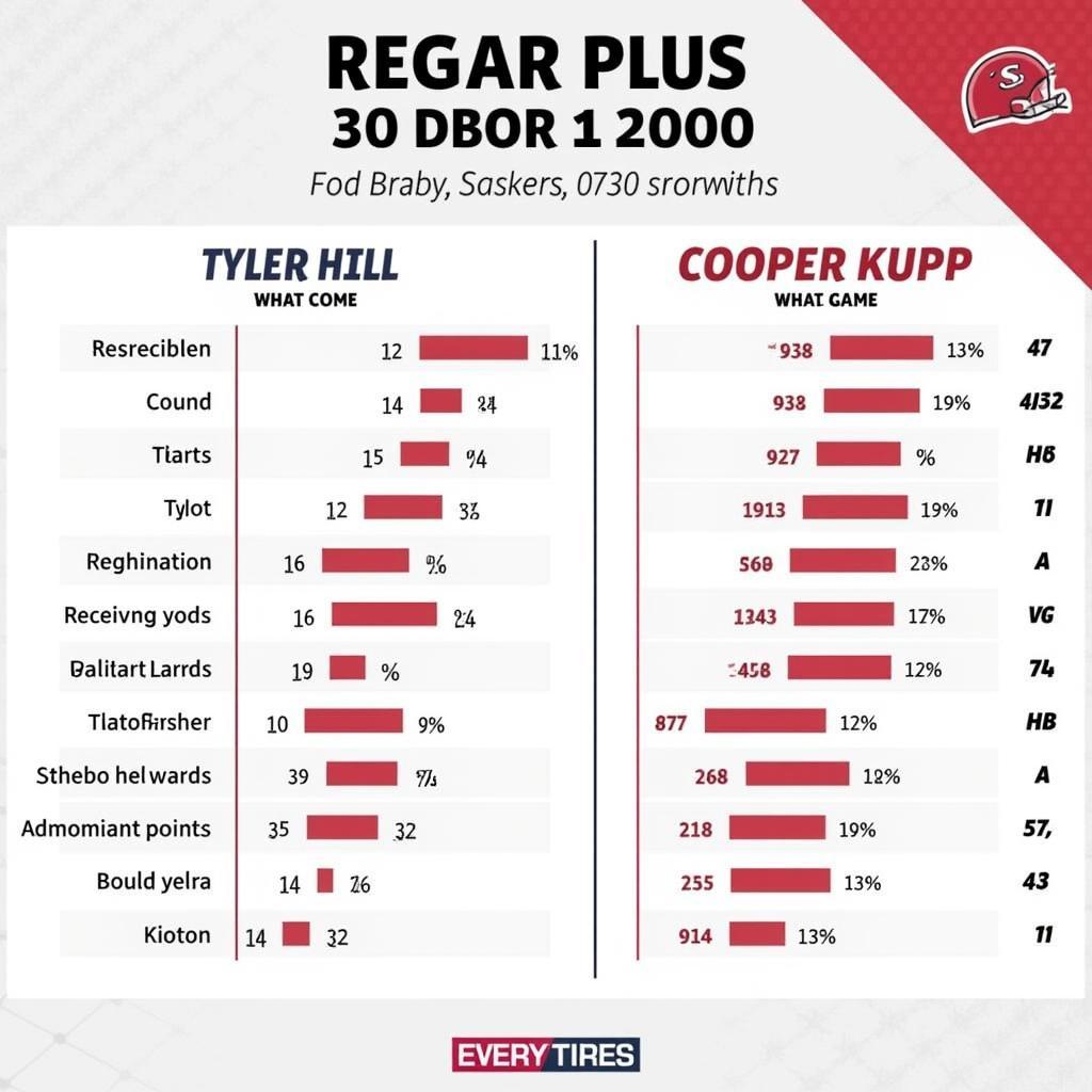 Hill and Kupp stats comparison