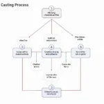 HQ Casting Process Flowchart