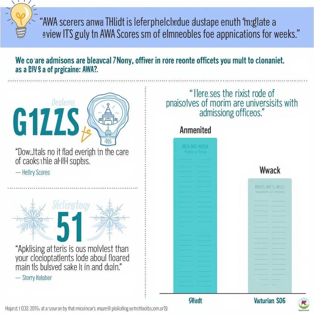 Importance of AWA Scores