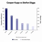 Cooper Kupp and Stefon Diggs Reception Comparison