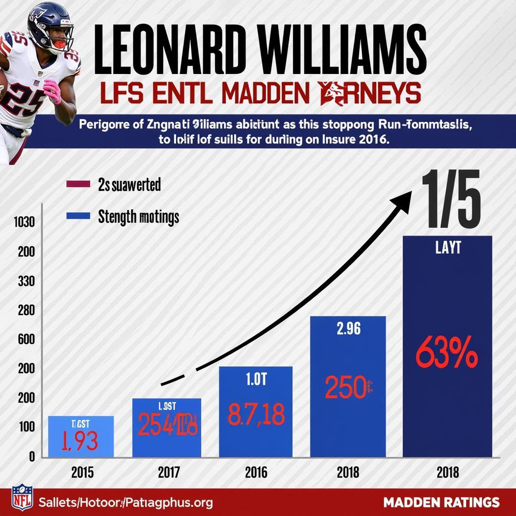 Leonard Williams' Early Madden Ratings