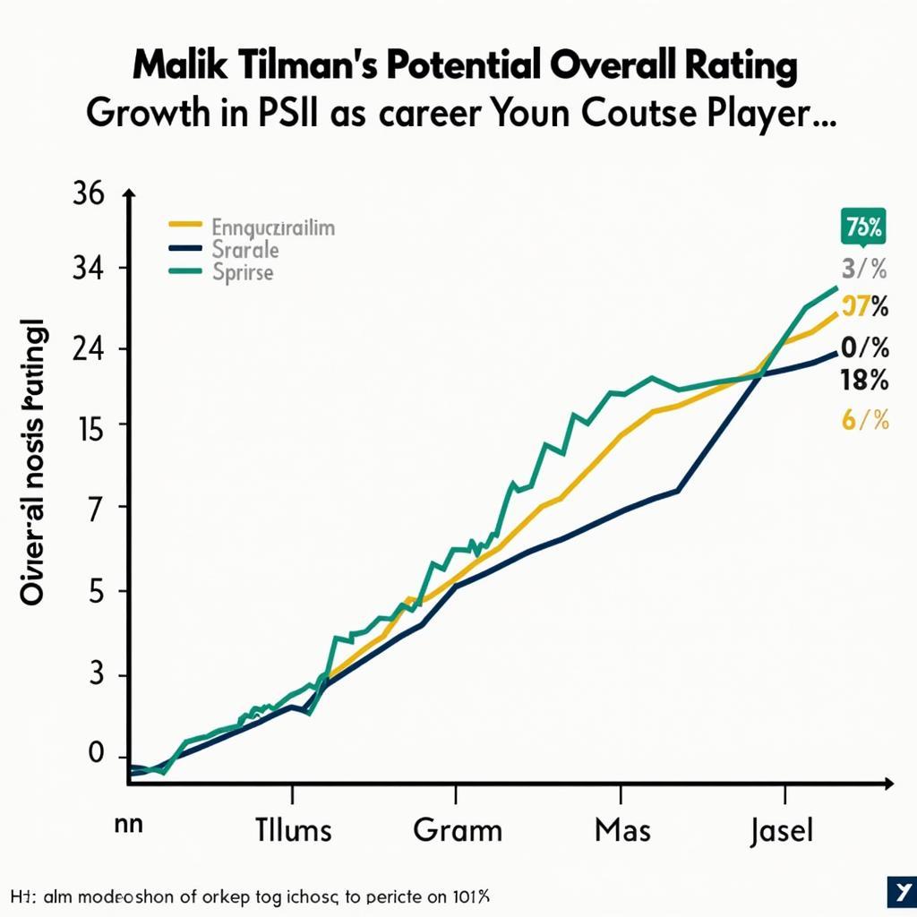 Malik Tillman FIFA 23 Career Mode Progression