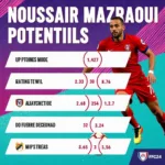 Noussair Mazraoui FC24 Potential Ratings