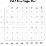 Example of a Pick 3 Triple Trigger Chart