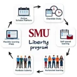 SMU Liberty Program Overview