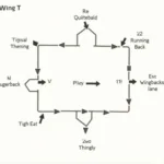 Wing T Offensive Formation