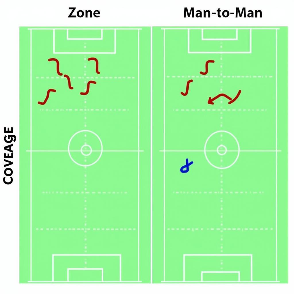 Zone and Man Coverage Schemes Diagram