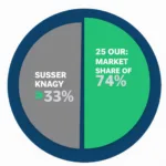 Market Share Representation of 25 out of 73