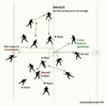 4-3 Man Blitz Scheme: Defensive Backs in man coverage, linebackers blitzing