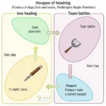 55 Healing to Weapon Strategy Diagram