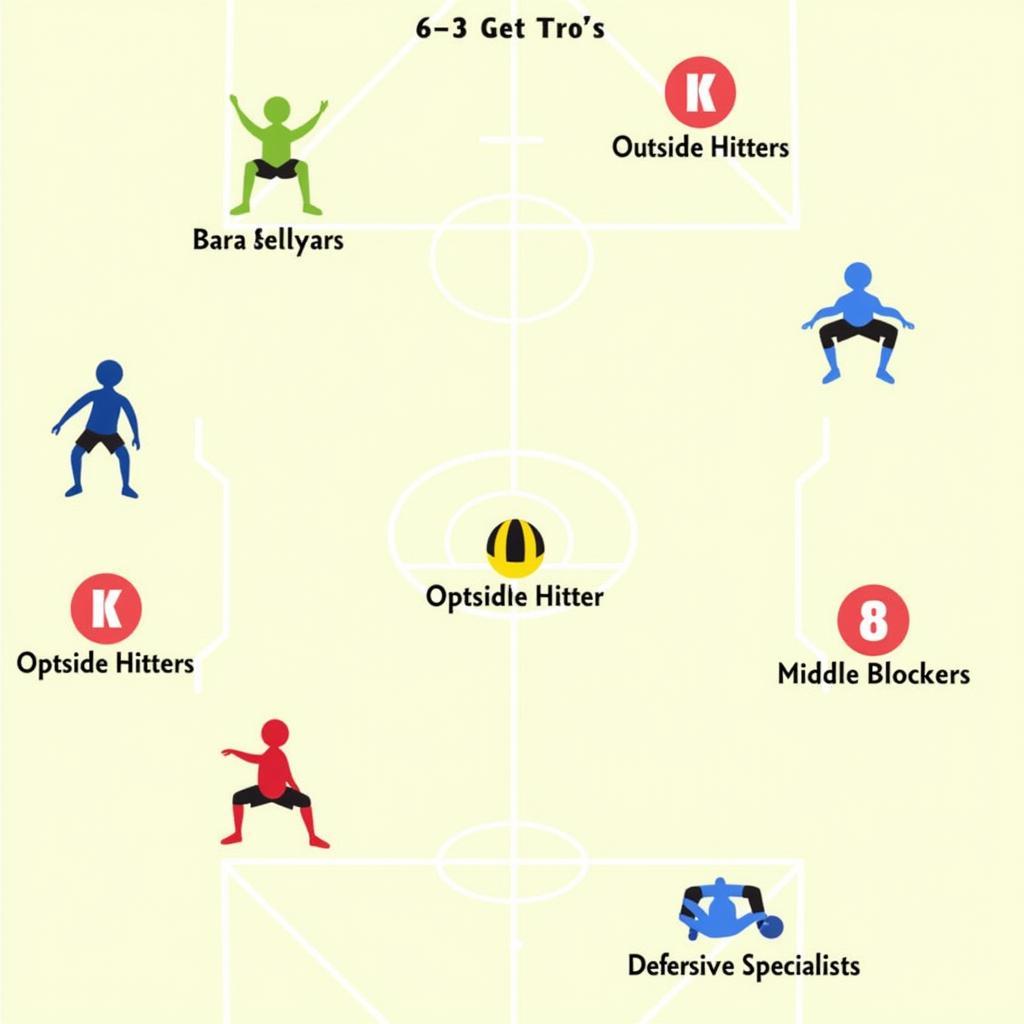 6-3 Defense Player Positions on the Volleyball Court