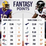 Aaron Jones and Travis Etienne Fantasy Comparison