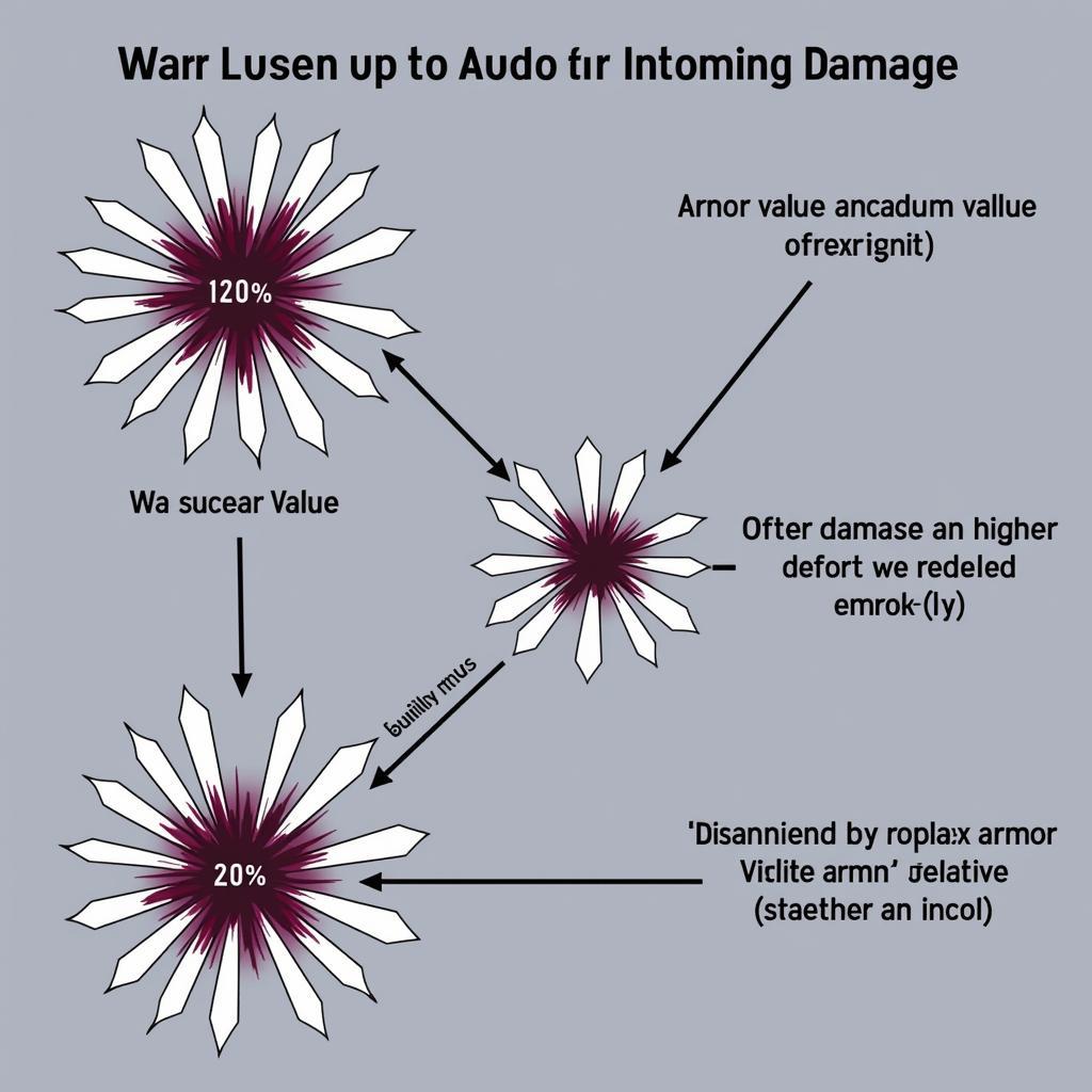 Diagram illustrating the mechanics of armor penetration and damage reduction in games.