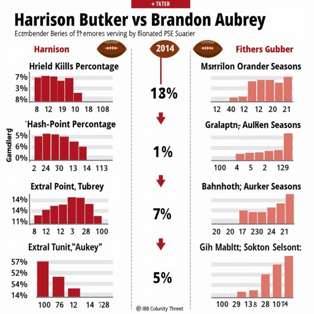 Aubrey and Butker Kicking Stats Comparison