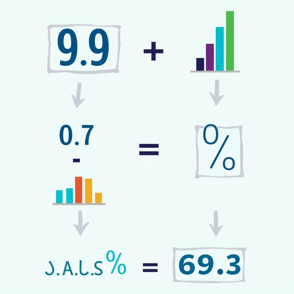 Calculating 70% of 99