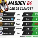 CeeDee Lamb's Madden 24 Ratings Breakdown