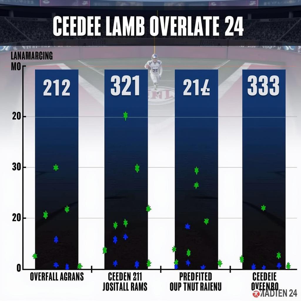 CeeDee Lamb's Madden Rating Progression