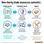 Charity Studio Cause Selection Process