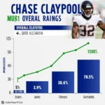 Chase Claypool's Projected Madden Overall Rating