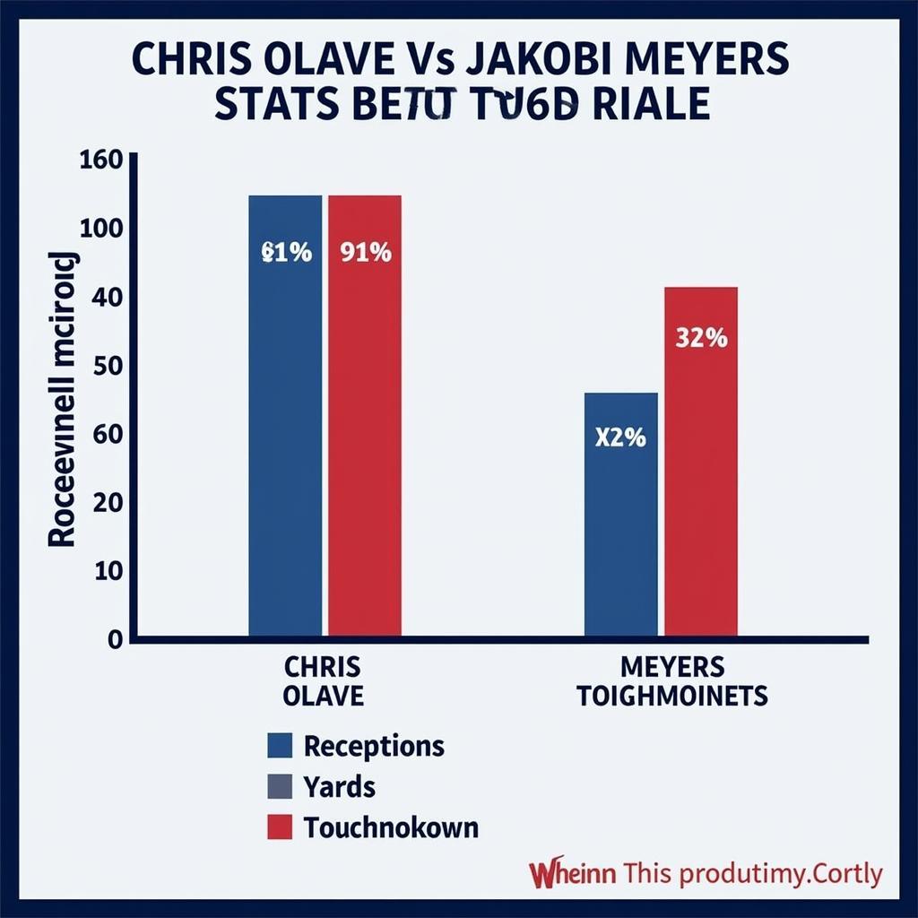 Chris Olave and Jakobi Meyers Stats Comparison