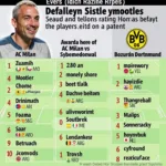 Comparing Player Ratings Across Different Platforms: AC Milan vs Borussia Dortmund