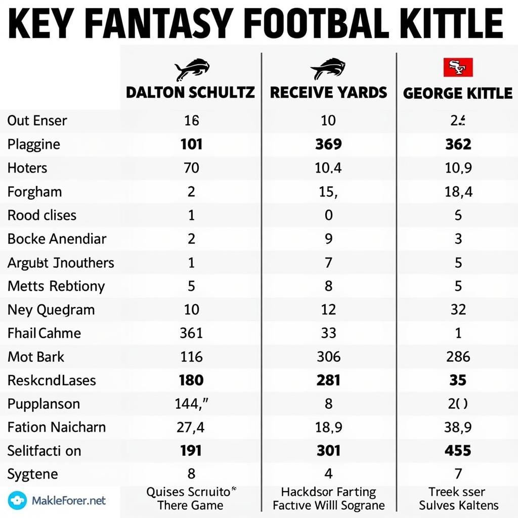 Comparison chart of Dalton Schultz and George Kittle's fantasy football statistics