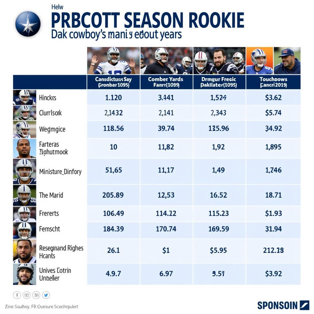 Dak Prescott Rookie Season Comparison to Other QBs