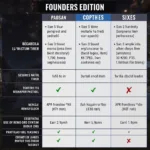 Dark and Darker Founders Edition Comparison