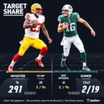 Diggs and Kupp Target Share Comparison