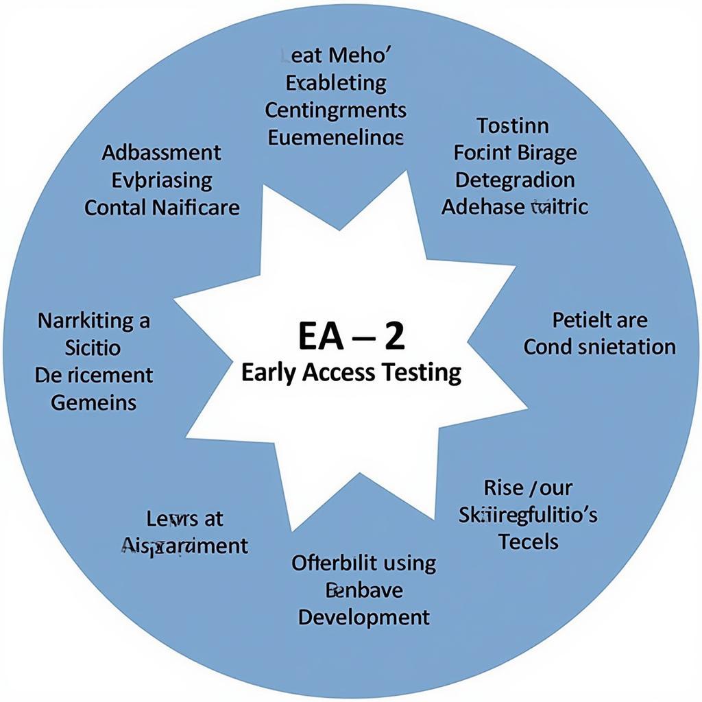 EA 2 Software Development Lifecycle Diagram