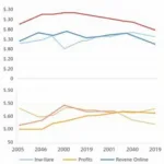 EA Financial Performance Chart Over the Years