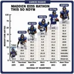 Comparison of Ed Reed's Madden Ratings Across Different Games