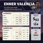 Enner Valencia Career Mode Potential FIFA 23