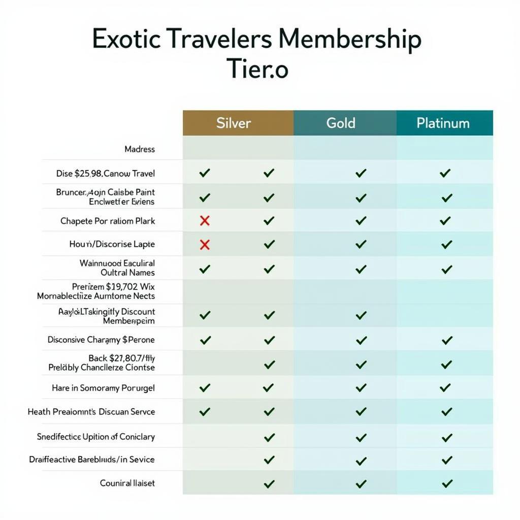 Exotic Travelers Membership Tiers: A chart comparing different membership tiers, highlighting the various benefits and pricing options.