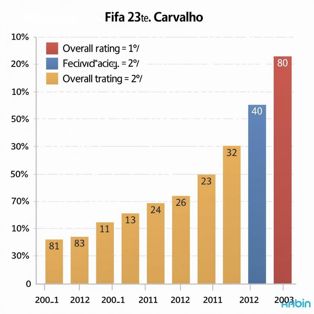 Fabio Carvalho FIFA 23 Potential and Growth