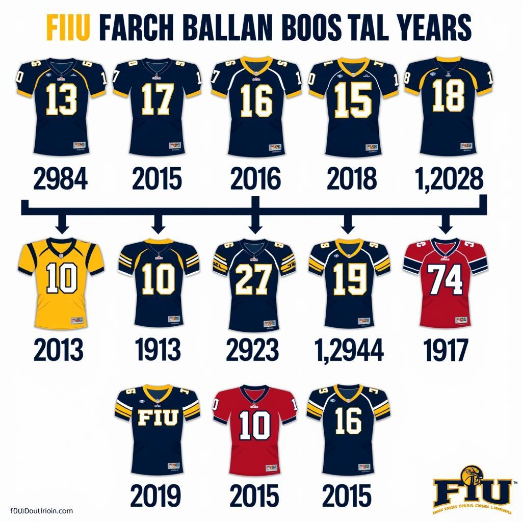 Evolution of FIU Football Jerseys