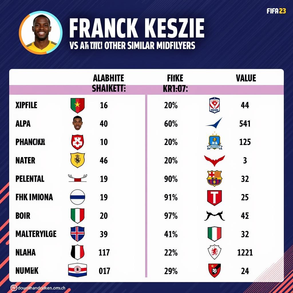 Franck Kessie Compared to Other Midfielders in FIFA 23