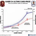 Predicted Gabri Veiga FIFA 24 Price Range