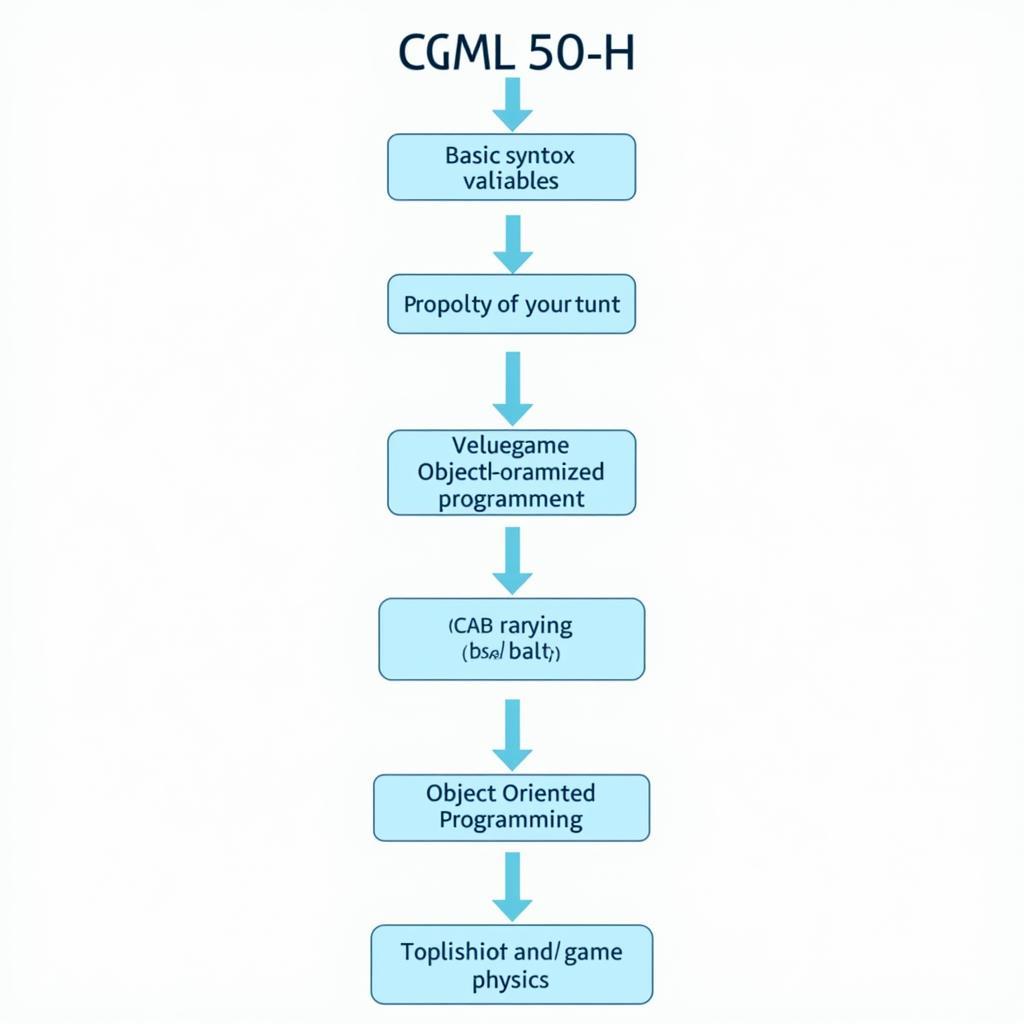 GML 50-H Course Structure Diagram