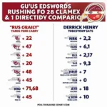 Gus Edwards and Derrick Henry Rushing Stats Comparison