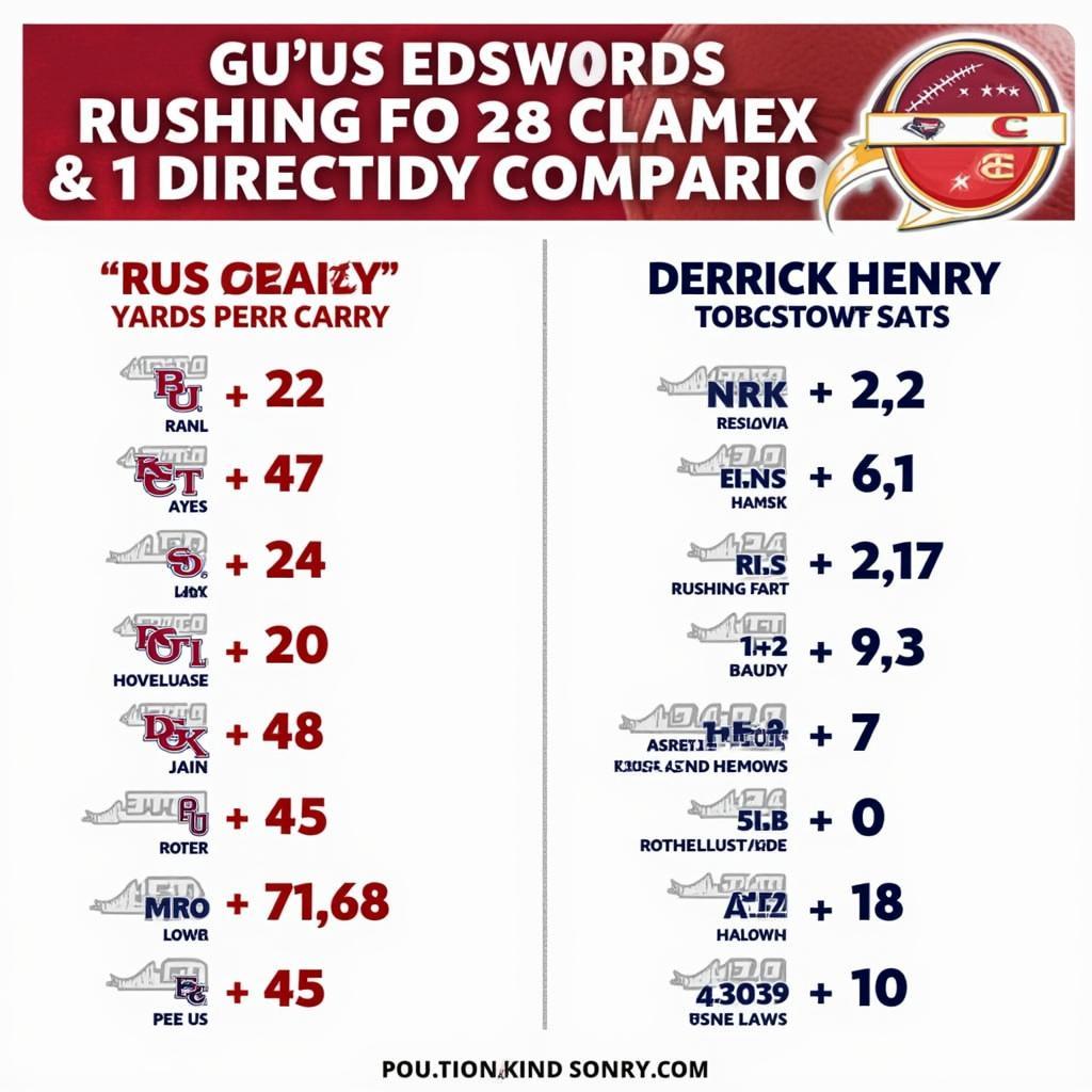 Gus Edwards and Derrick Henry Rushing Stats Comparison