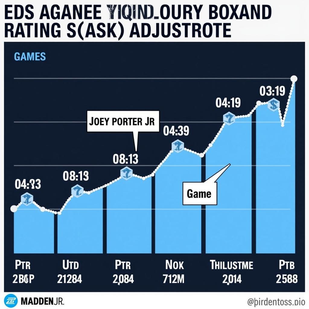 Joey Porter Jr. Madden Rating Progression Throughout the Season