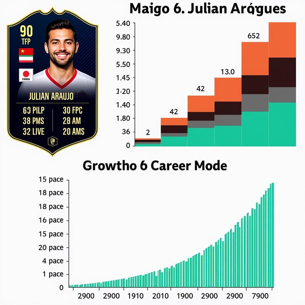 Julian Araujo's FIFA 23 Career Mode Potential